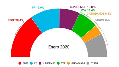 El barómetro del CIS refuerza a los partidos de izquierda