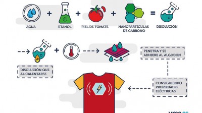 University of Malaga designs a shirt that produces electricity