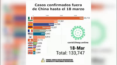 Evolutionary Chart of the Coronavirus in the World until March 18th