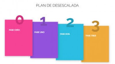 Explanation of the de-climbing phases in Spain