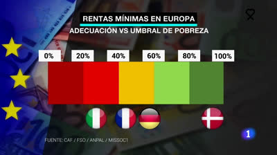 Ingreso Mínimo Vital en Europa