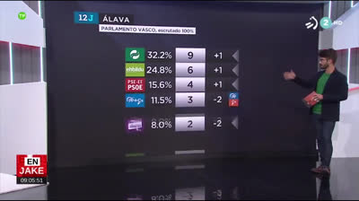 Resultados Elecciones Vascas