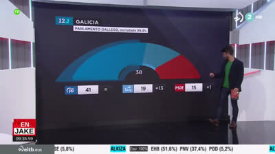 Resultados Elecciones Gallegas